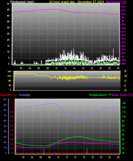 24 Hour Graph for Day 07