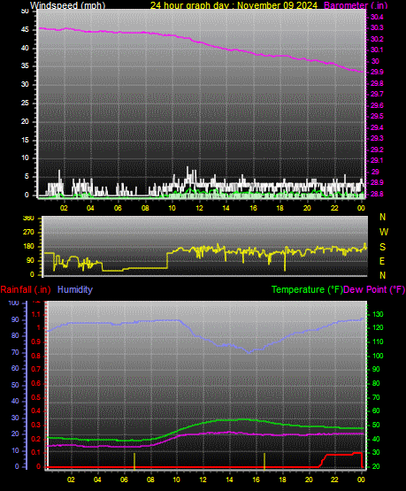 24 Hour Graph for Day 09