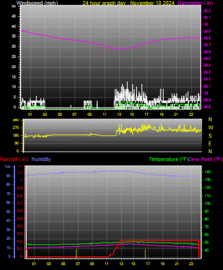 24 Hour Graph for Day 10