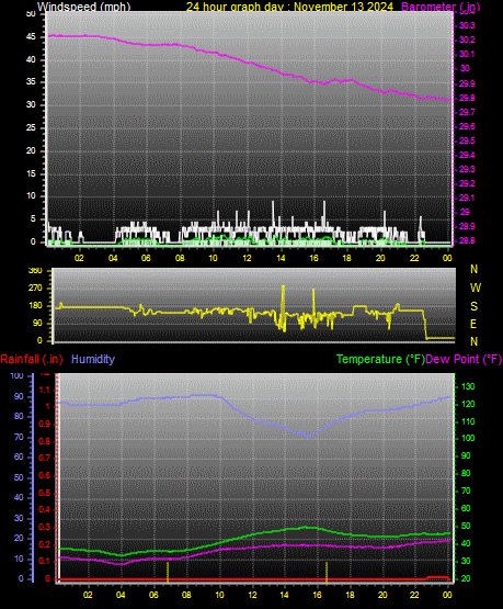 24 Hour Graph for Day 13