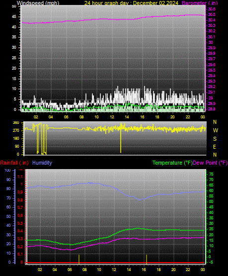 24 Hour Graph for Day 02