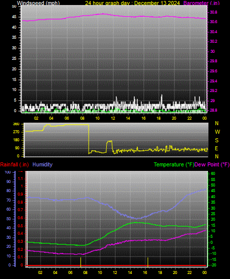 24 Hour Graph for Day 13