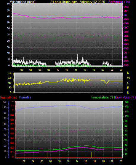 24 Hour Graph for Day 02