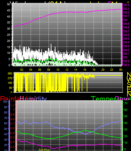 24 Hour Graph for Day 01