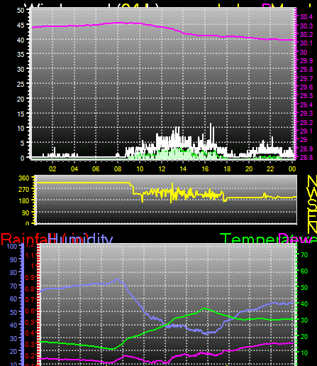 24 Hour Graph for Day 02