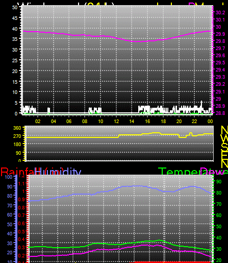 24 Hour Graph for Day 07