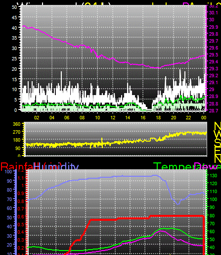 24 Hour Graph for Day 02