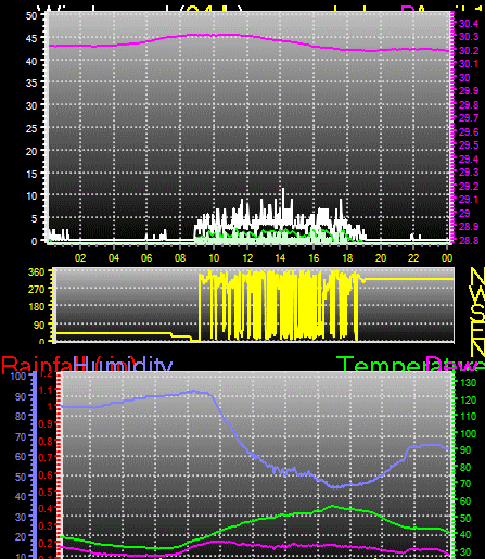 24 Hour Graph for Day 11
