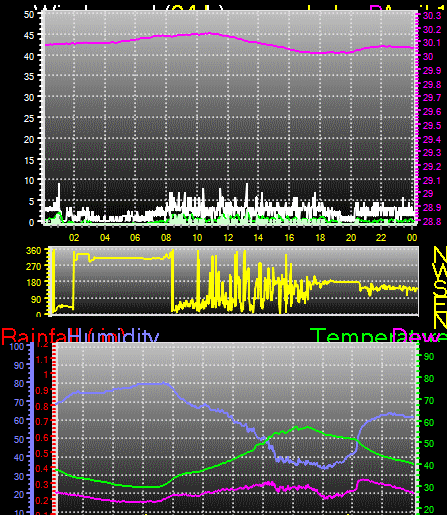 24 Hour Graph for Day 16