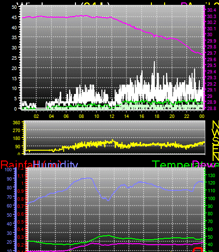 24 Hour Graph for Day 20