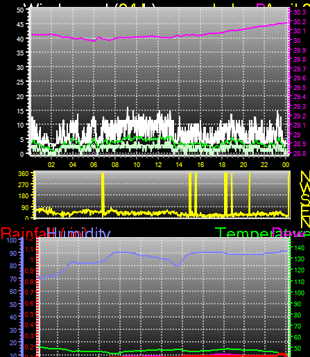 24 Hour Graph for Day 25