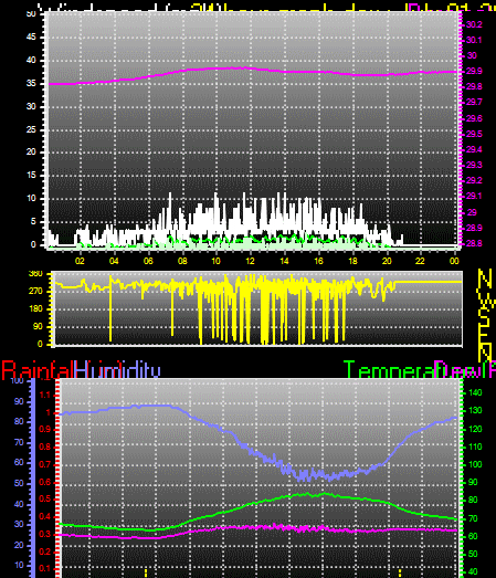 24 Hour Graph for Day 01