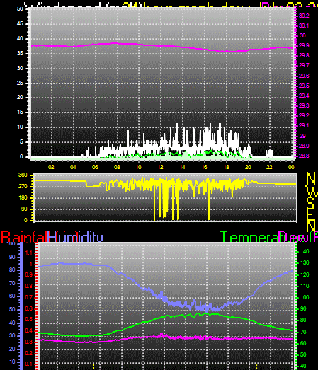 24 Hour Graph for Day 02