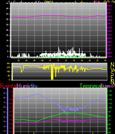 24 Hour Graph for Day 03