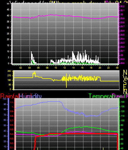 24 Hour Graph for Day 04