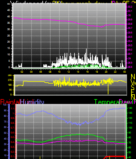 24 Hour Graph for Day 05