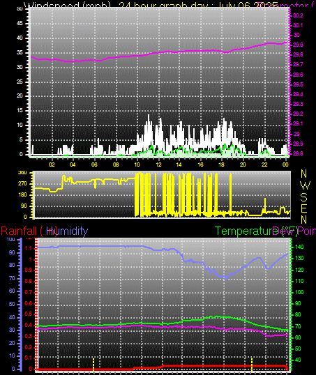 24 Hour Graph for Day 06