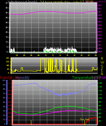 24 Hour Graph for Day 07