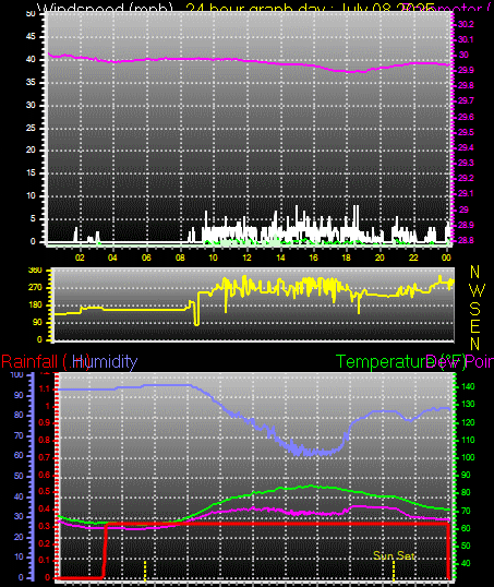 24 Hour Graph for Day 08