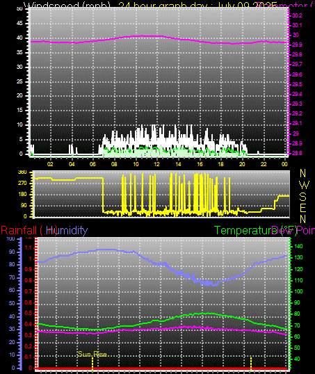 24 Hour Graph for Day 09