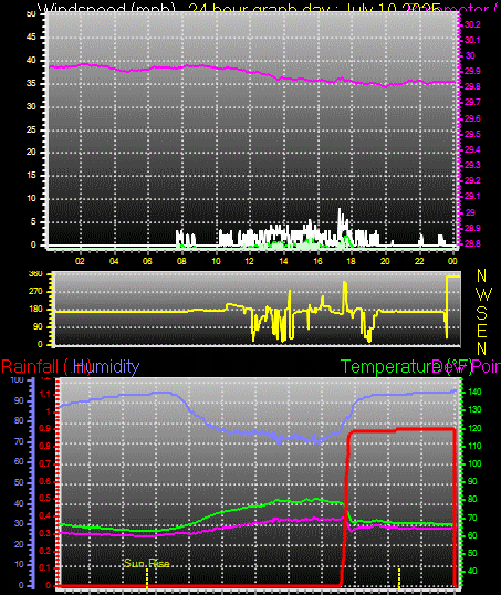 24 Hour Graph for Day 10