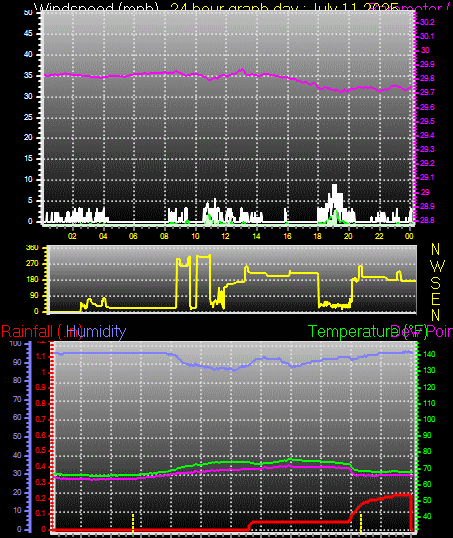 24 Hour Graph for Day 11