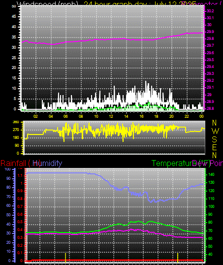 24 Hour Graph for Day 12