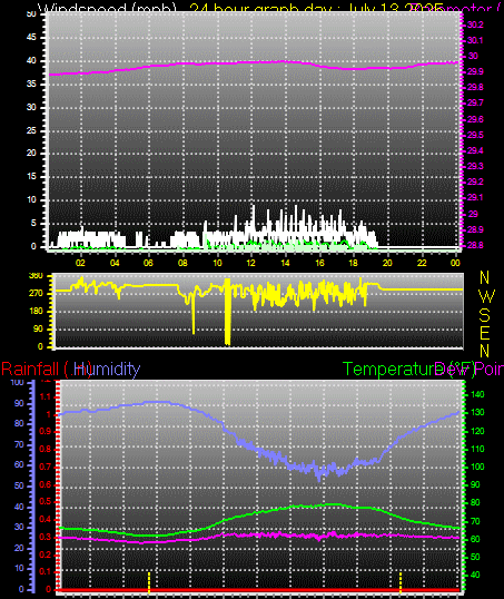 24 Hour Graph for Day 13