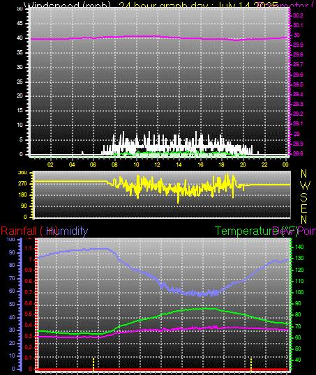 24 Hour Graph for Day 14