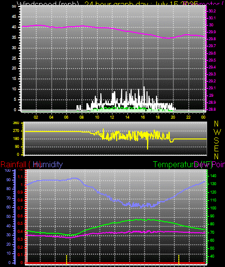 24 Hour Graph for Day 15