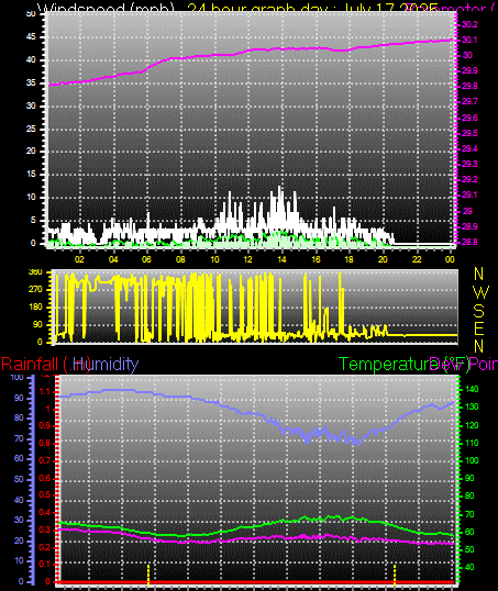 24 Hour Graph for Day 17