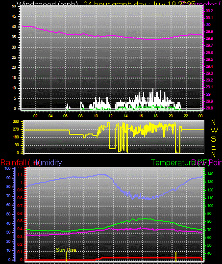 24 Hour Graph for Day 19