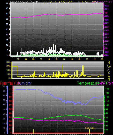 24 Hour Graph for Day 20