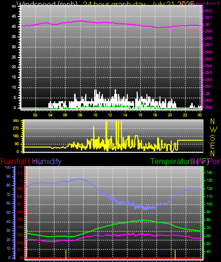 24 Hour Graph for Day 21