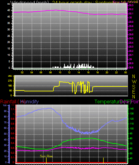 24 Hour Graph for Day 16