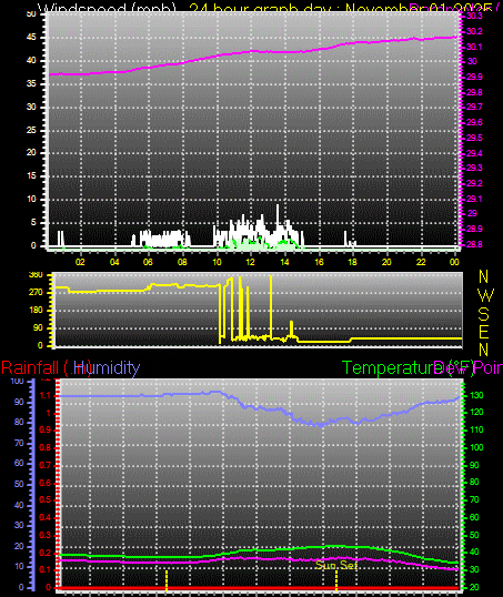 24 Hour Graph for Day 01