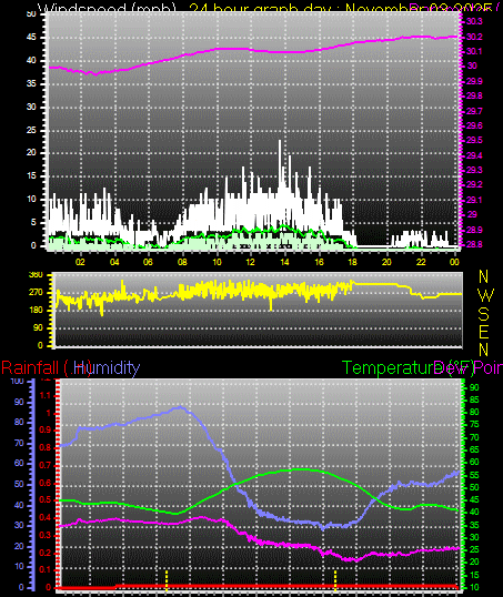 24 Hour Graph for Day 03