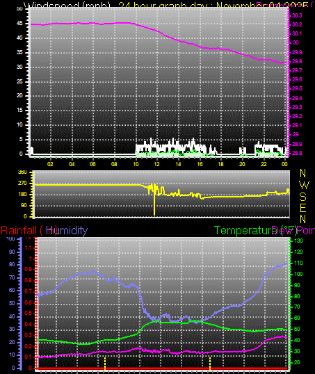 24 Hour Graph for Day 04