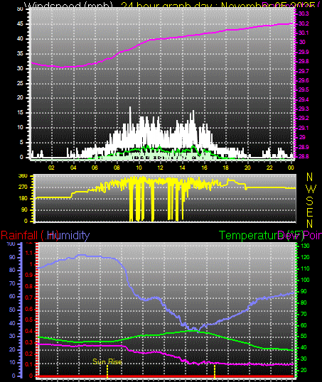 24 Hour Graph for Day 05