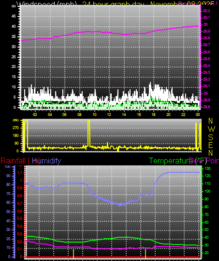 24 Hour Graph for Day 08
