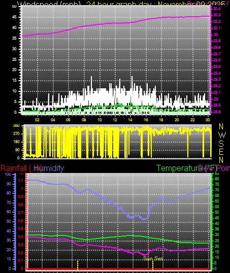 24 Hour Graph for Day 09