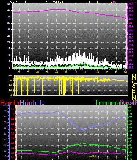 24 Hour Graph for Day 10