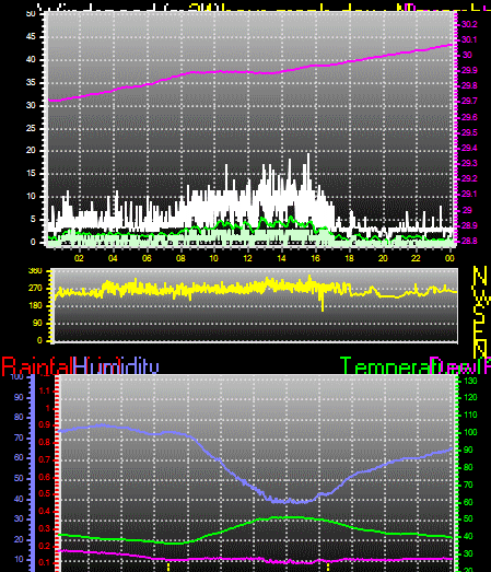 24 Hour Graph for Day 12