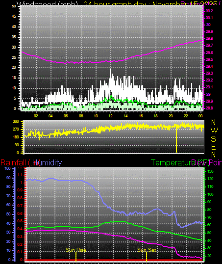 24 Hour Graph for Day 15