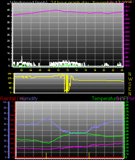 24 Hour Graph for Day 17