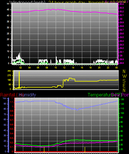 24 Hour Graph for Day 19