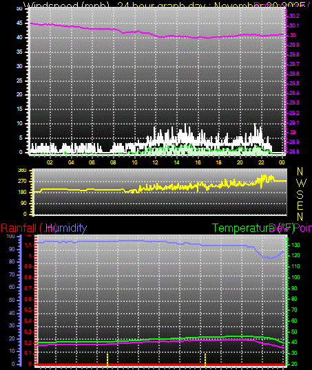 24 Hour Graph for Day 20