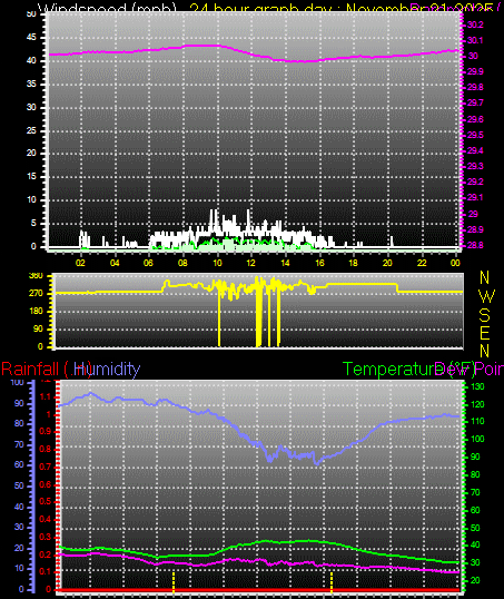24 Hour Graph for Day 21