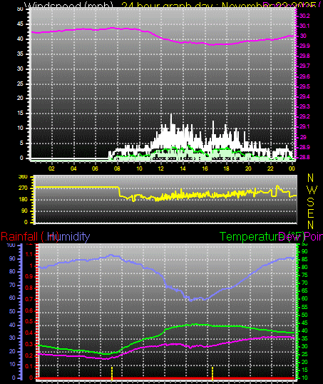 24 Hour Graph for Day 22