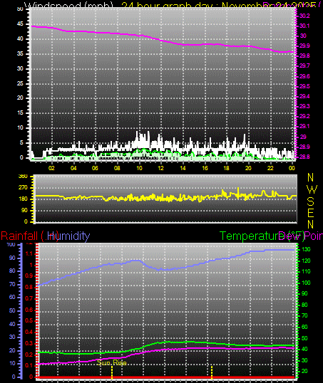24 Hour Graph for Day 24
